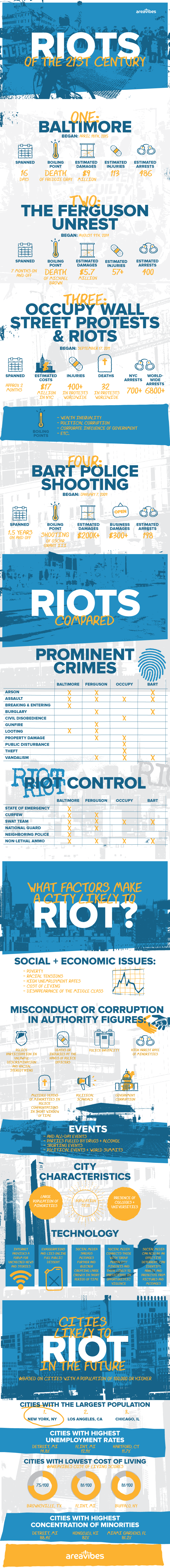 Riots of the 21st Century Infographic - AreaVibes