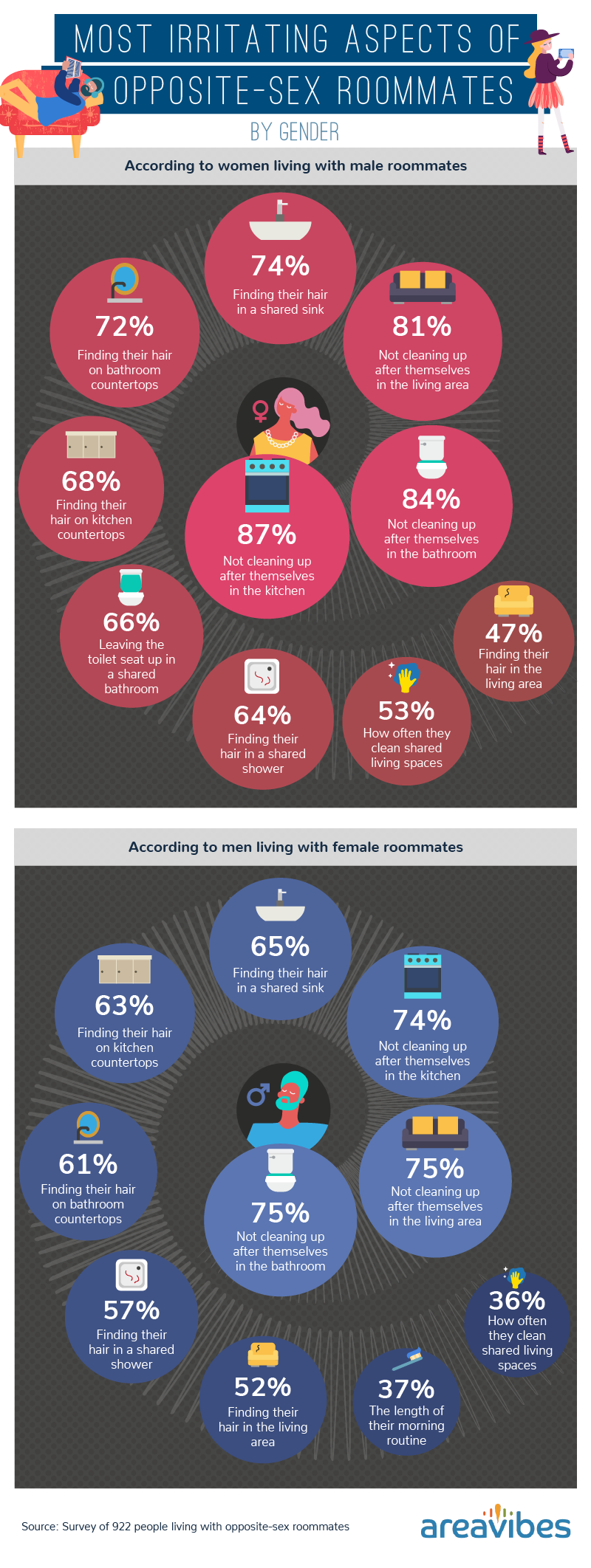Most irritating aspects of opposite-sex roommates