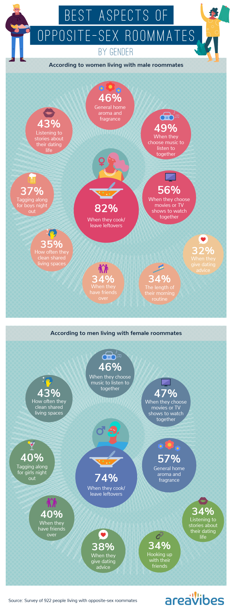 Best aspects of opposite-sex roommates