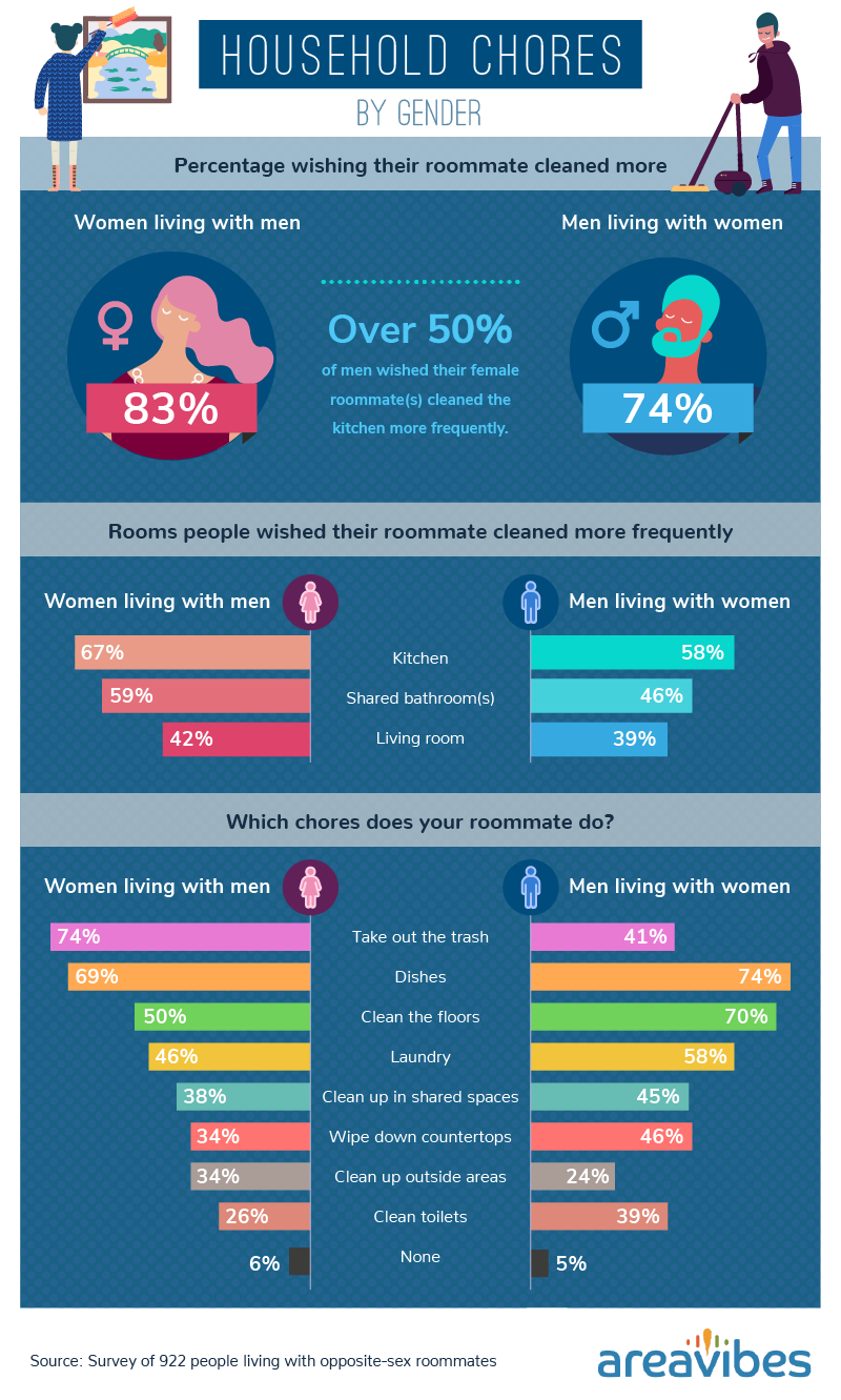 Household chores, by gender of roommate