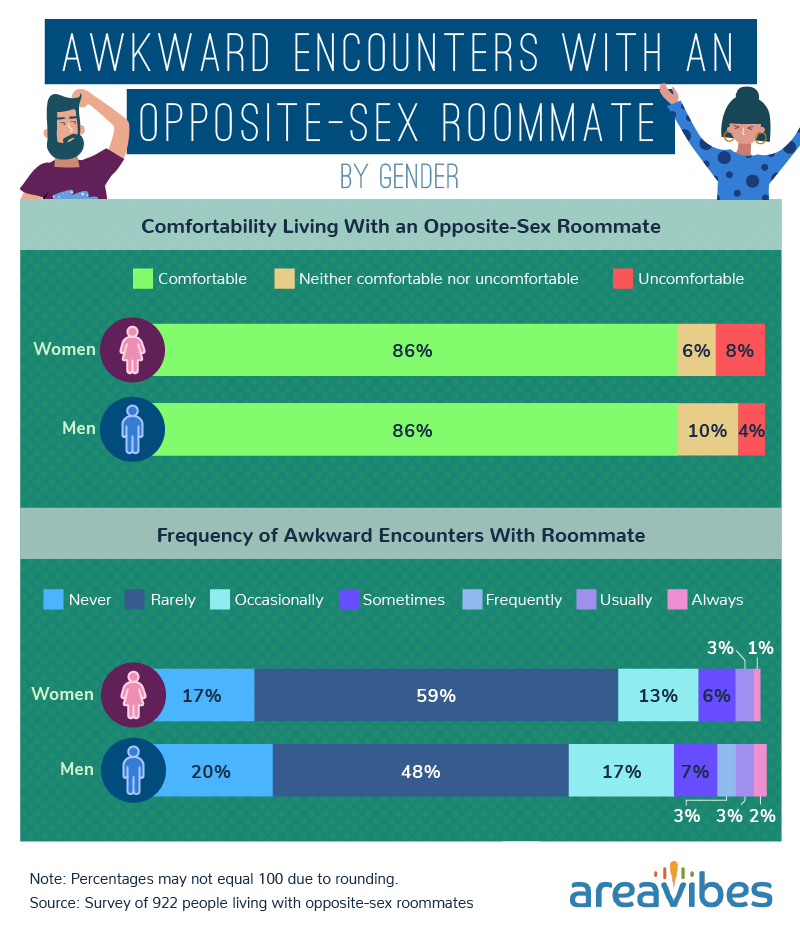 Awkward encounters with roommate