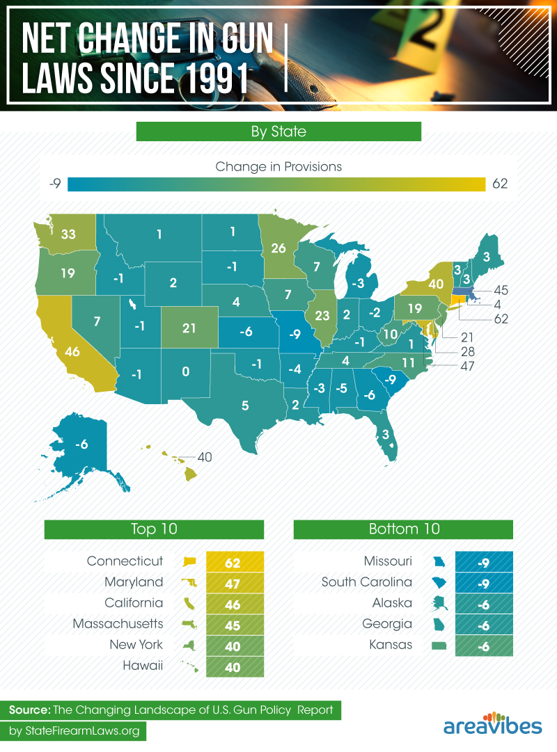 Net change in gun laws since 1991 by state