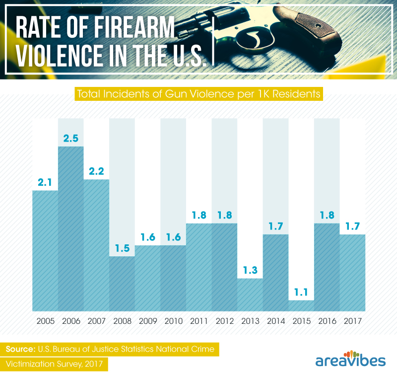 Total incidents of gun violence per 1k residents