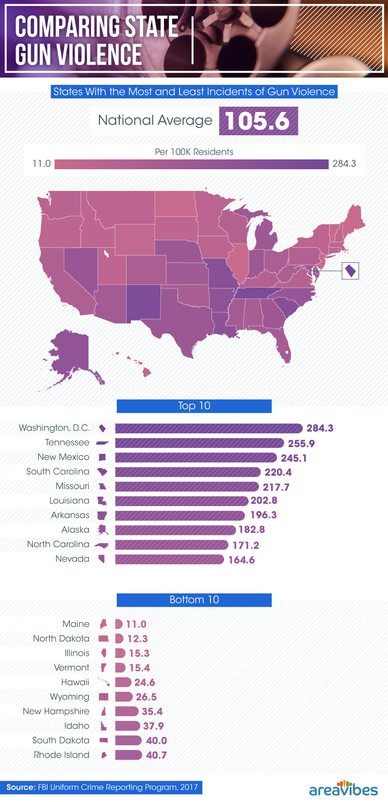 States with the most and least incidents of gun violence