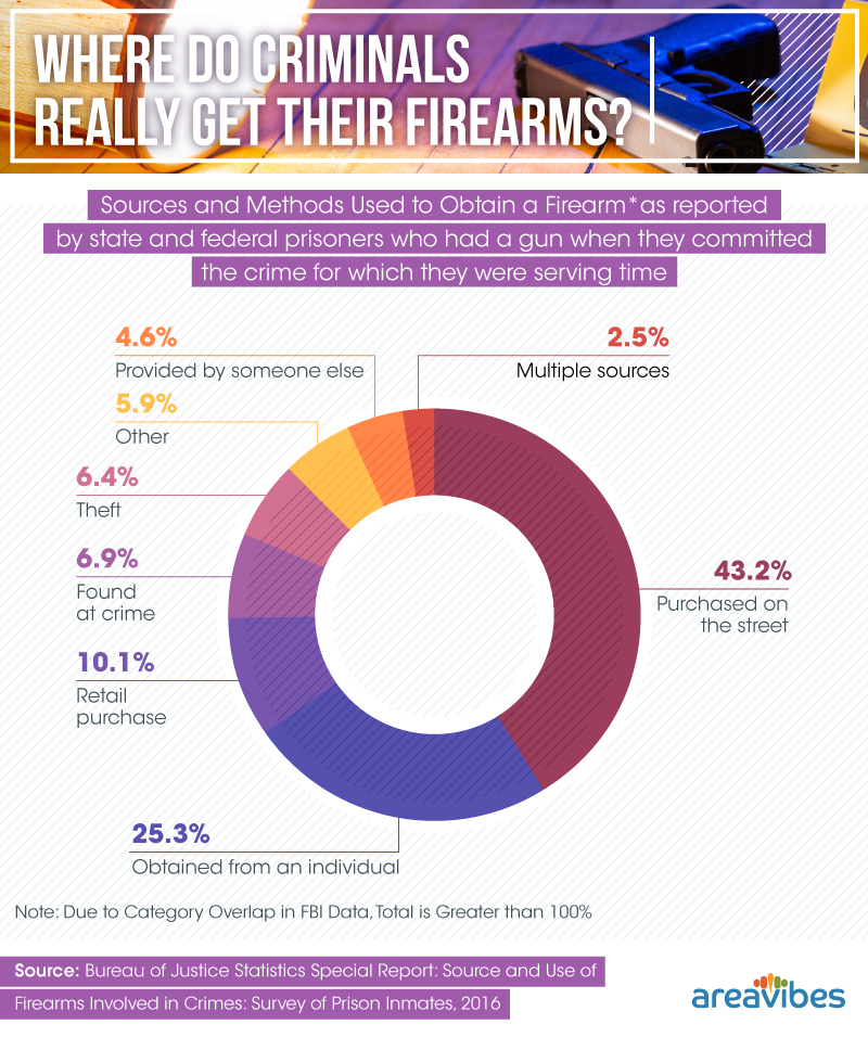 Sources and methods used to obtain a firearm