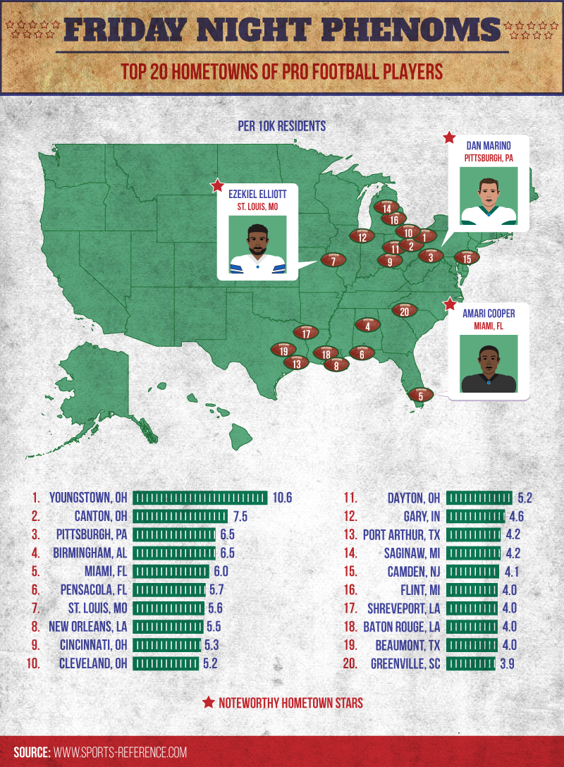 friday night phenoms, top hometowns of pro football players