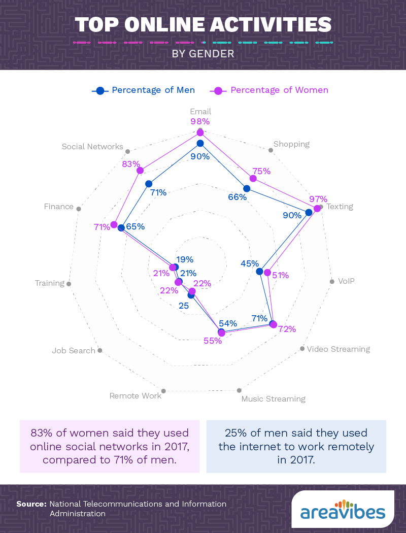 Top online activities in 2017 by gender