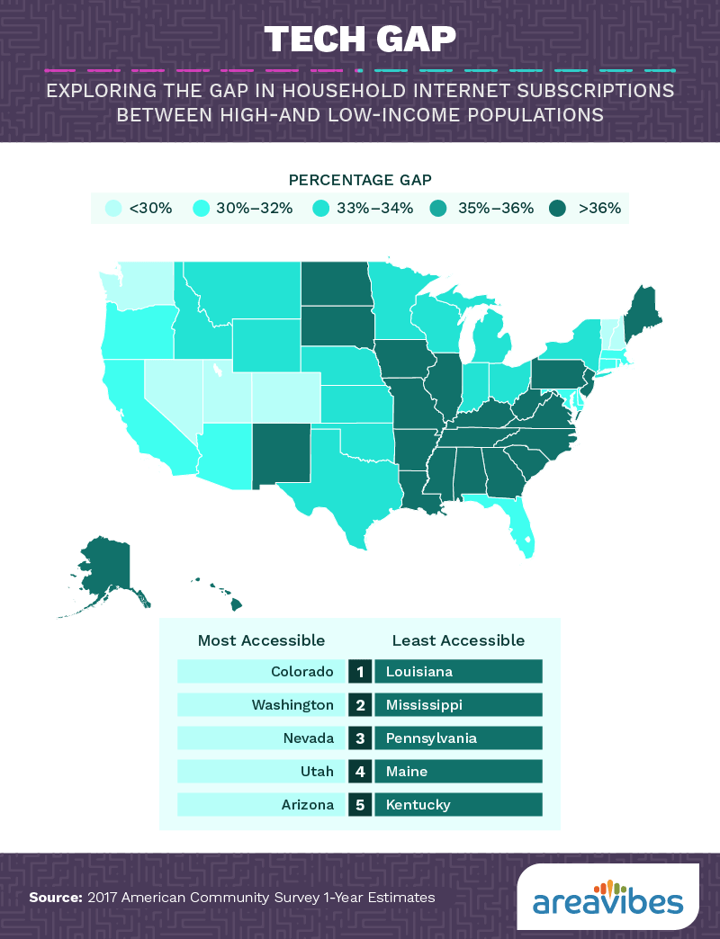 Exploring the gap in household internet subscriptions between high and low-income populations