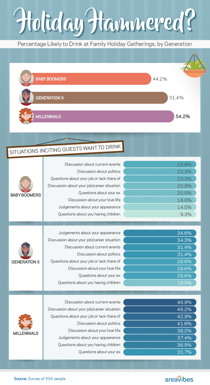 Holiday Hammered? Percentage Likely to Drink at Family Holiday Gatherings, by Generation