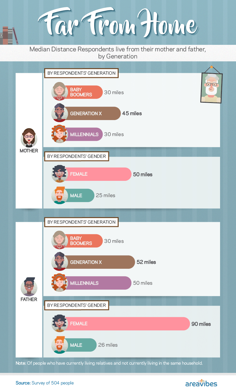 Far From Home: Median Distance live from their mother and father, by Generation