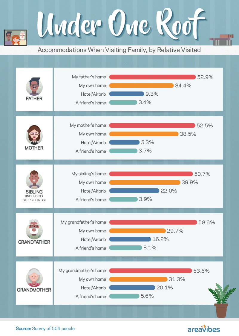 Under One Roof: Accomodations When Visiting Family, by Family Visited